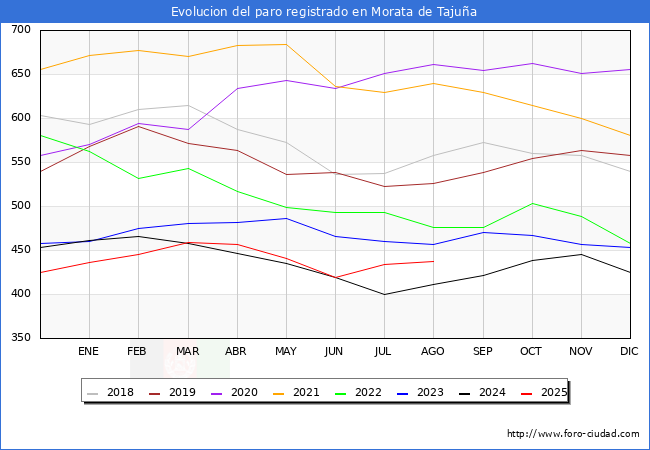 Evolucin de los datos de parados para el Municipio de Morata de Tajua hasta Agosto del 2025.