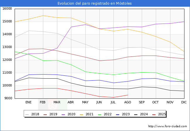 Evolucin de los datos de parados para el Municipio de Mstoles hasta Agosto del 2025.