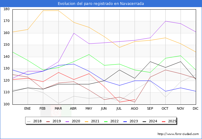 Evoluci�n de los datos de parados para el Municipio de Navacerrada hasta Agosto del 2025.