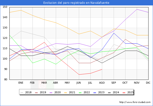 Evolucin de los datos de parados para el Municipio de Navalafuente hasta Agosto del 2025.