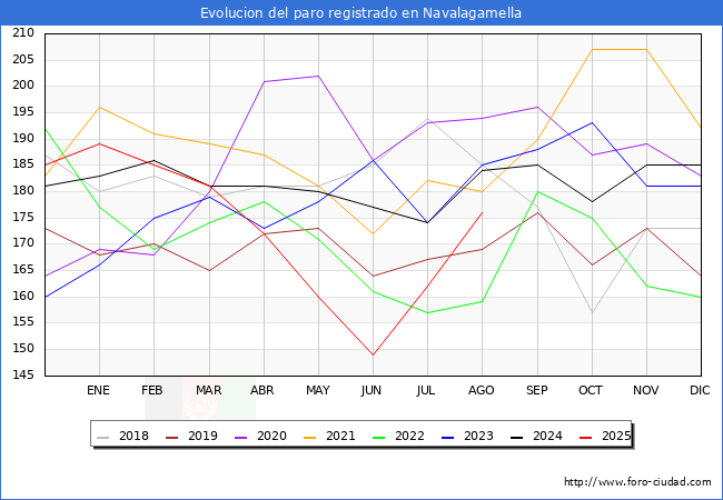Evolucin de los datos de parados para el Municipio de Navalagamella hasta Agosto del 2025.