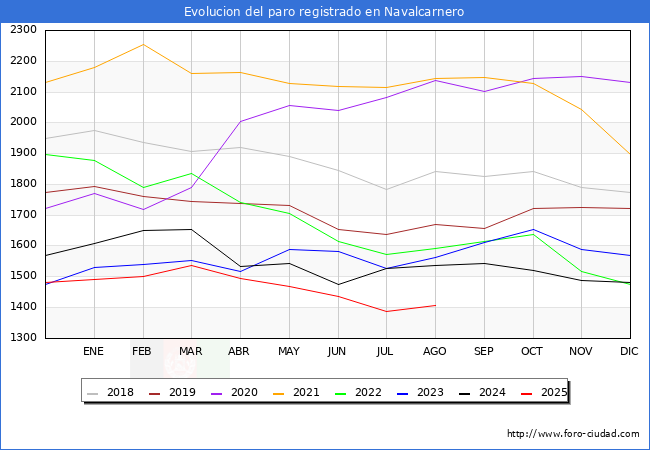 Evolucin de los datos de parados para el Municipio de Navalcarnero hasta Agosto del 2025.