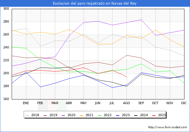 Evoluci�n de los datos de parados para el Municipio de Navas del Rey hasta Agosto del 2025.