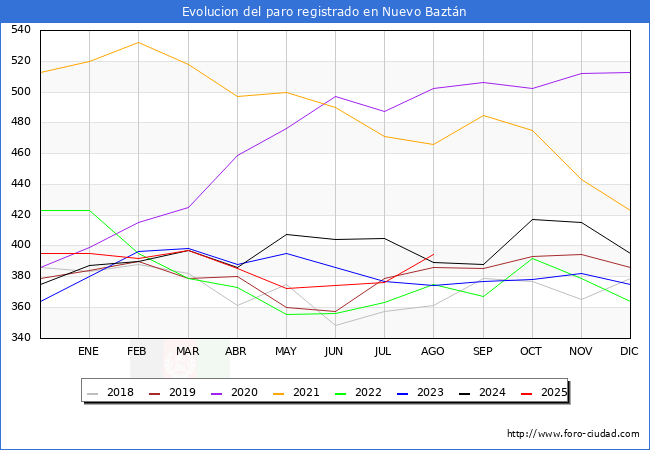 Evolucin de los datos de parados para el Municipio de Nuevo Baztn hasta Agosto del 2025.