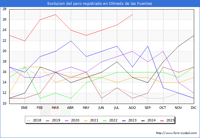 Evolucin de los datos de parados para el Municipio de Olmeda de las Fuentes hasta Agosto del 2025.