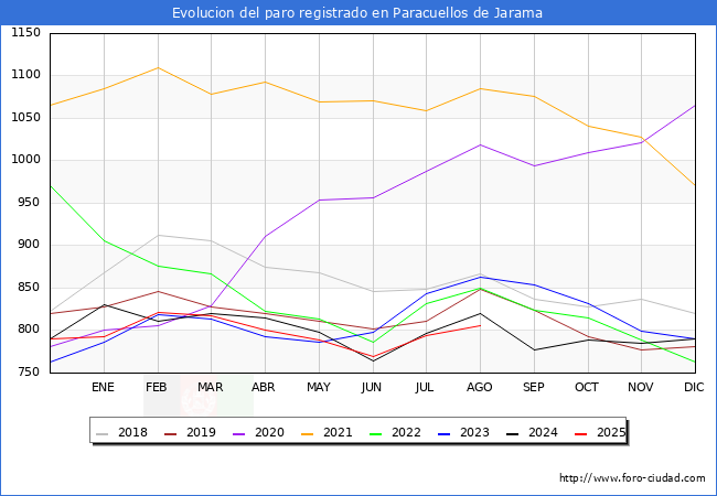 Evolucin de los datos de parados para el Municipio de Paracuellos de Jarama hasta Agosto del 2025.