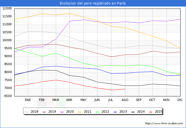 Evolucin de los datos de parados para el Municipio de Parla hasta Agosto del 2025.