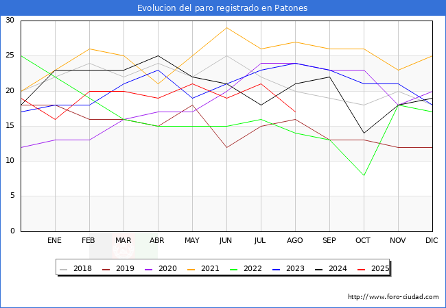 Evolucin de los datos de parados para el Municipio de Patones hasta Agosto del 2025.