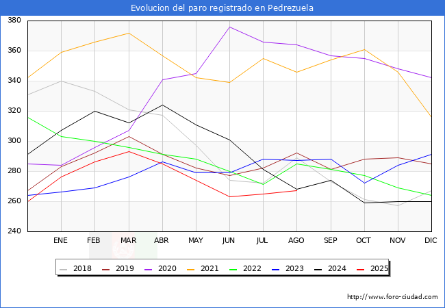 Evolucin de los datos de parados para el Municipio de Pedrezuela hasta Agosto del 2025.