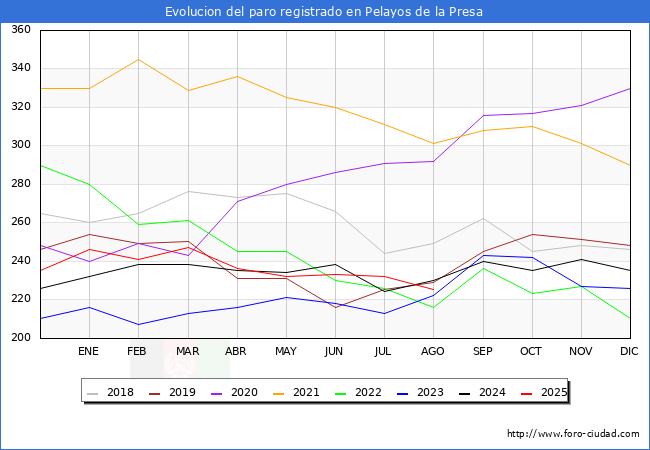 Evolucin de los datos de parados para el Municipio de Pelayos de la Presa hasta Agosto del 2025.