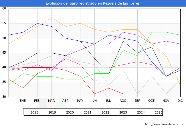 Evoluci�n de los datos de parados para el Municipio de Pezuela de las Torres hasta Agosto del 2025.