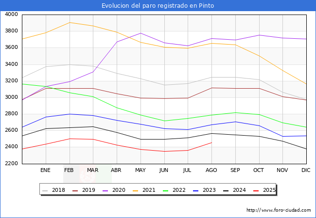 Evoluci�n de los datos de parados para el Municipio de Pinto hasta Agosto del 2025.
