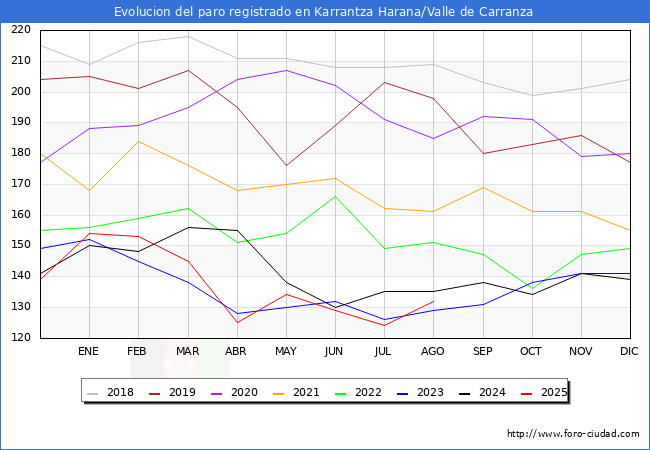 Evolucin de los datos de parados para el Municipio de Karrantza Harana/Valle de Carranza hasta Agosto del 2025.