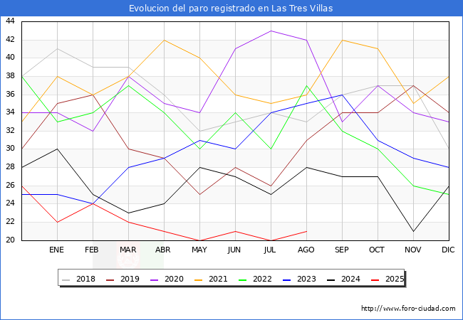 Evolucin de los datos de parados para el Municipio de Las Tres Villas hasta Agosto del 2025.