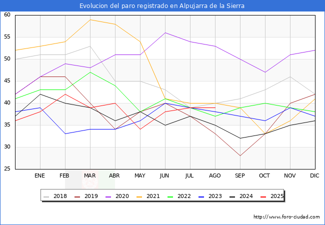 Evolucin de los datos de parados para el Municipio de Alpujarra de la Sierra hasta Agosto del 2025.