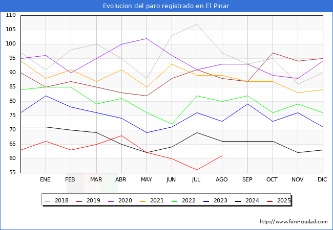 Evolucin de los datos de parados para el Municipio de El Pinar hasta Agosto del 2025.