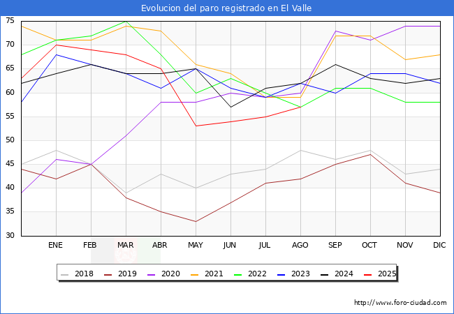 Evolucin de los datos de parados para el Municipio de El Valle hasta Agosto del 2025.