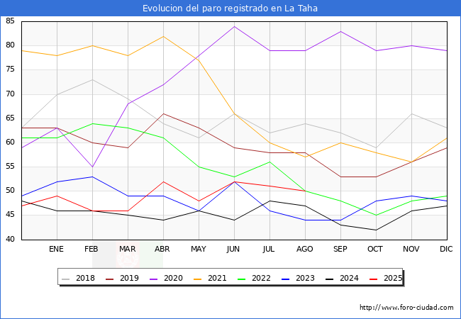 Evolucin de los datos de parados para el Municipio de La Taha hasta Agosto del 2025.