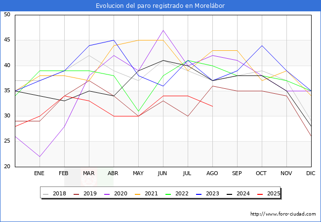 Evolucin de los datos de parados para el Municipio de Morelbor hasta Agosto del 2025.