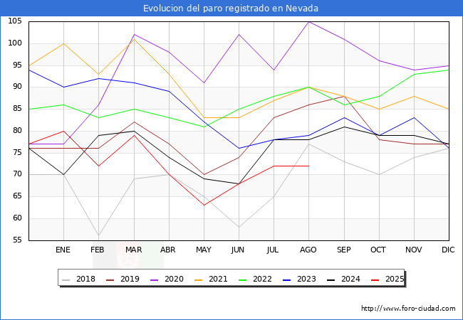 Evoluci�n de los datos de parados para el Municipio de Nevada hasta Agosto del 2025.