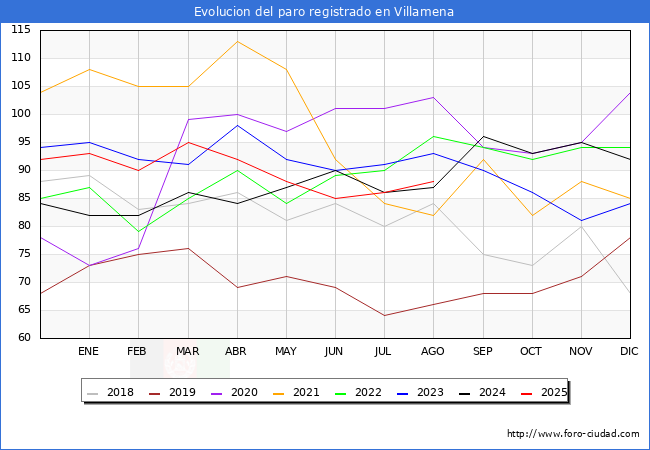 Evolucin de los datos de parados para el Municipio de Villamena hasta Agosto del 2025.