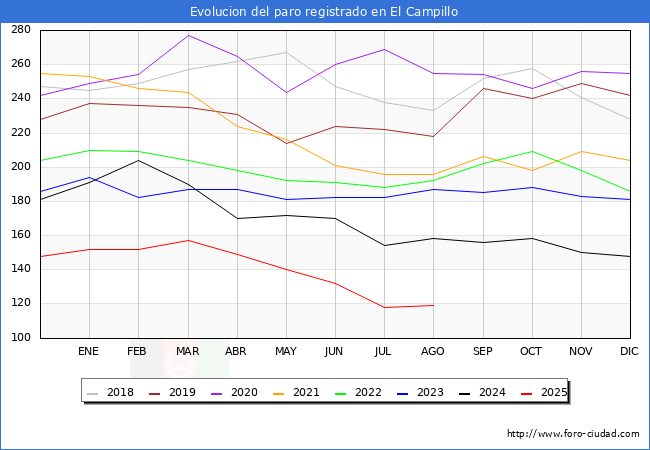 Evolucin de los datos de parados para el Municipio de El Campillo hasta Agosto del 2025.