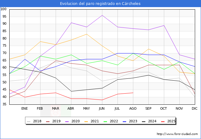 Evoluci�n de los datos de parados para el Municipio de C�rcheles hasta Agosto del 2025.