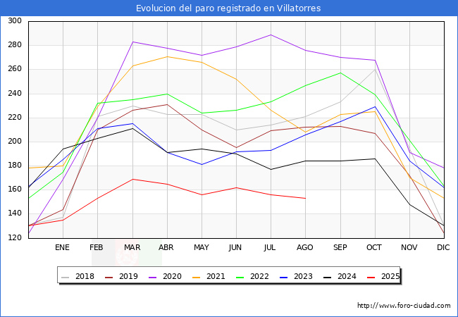 Evolucin de los datos de parados para el Municipio de Villatorres hasta Agosto del 2025.
