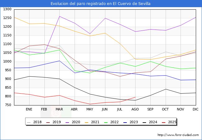 Evolucin de los datos de parados para el Municipio de El Cuervo de Sevilla hasta Agosto del 2025.