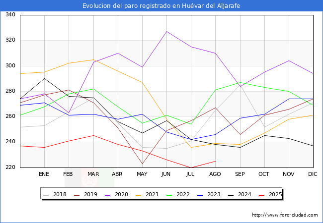 Evolucin de los datos de parados para el Municipio de Huvar del Aljarafe hasta Agosto del 2025.