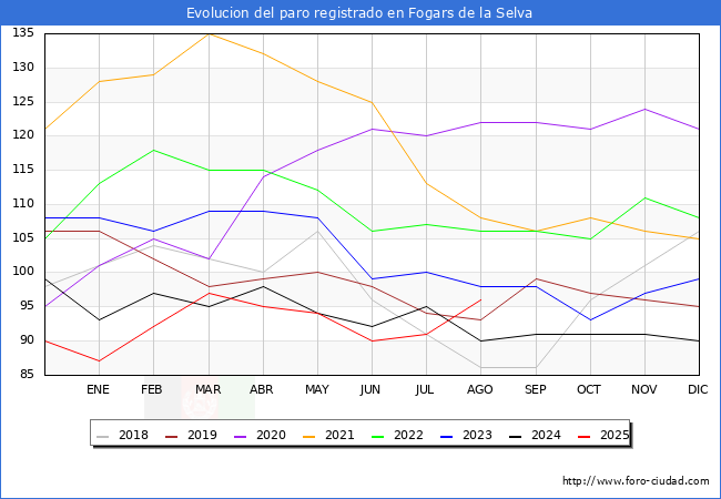 Evolucin de los datos de parados para el Municipio de Fogars de la Selva hasta Agosto del 2025.