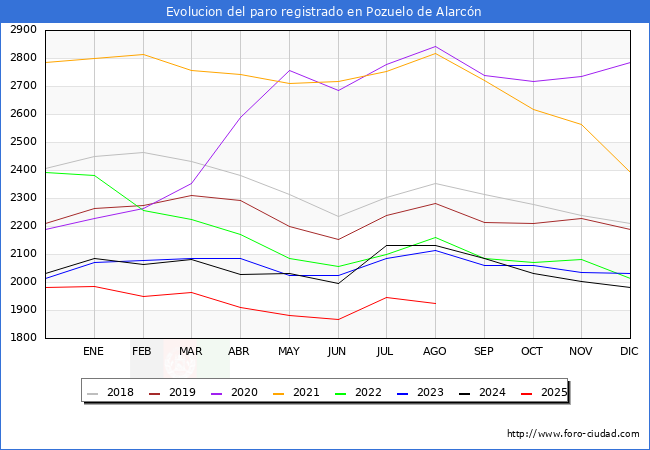 Evolucin de los datos de parados para el Municipio de Pozuelo de Alarcn hasta Agosto del 2025.