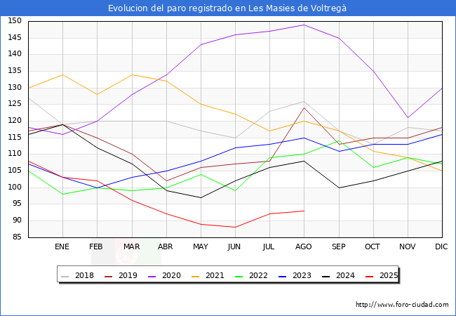 Evolucin de los datos de parados para el Municipio de Les Masies de Voltreg hasta Agosto del 2025.