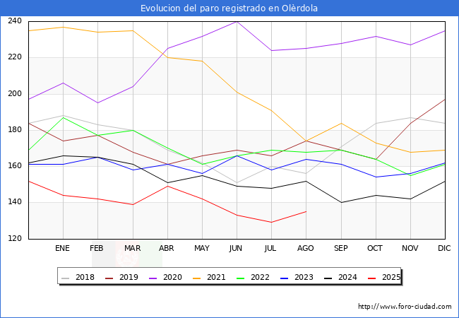 Evolucin de los datos de parados para el Municipio de Olrdola hasta Agosto del 2025.