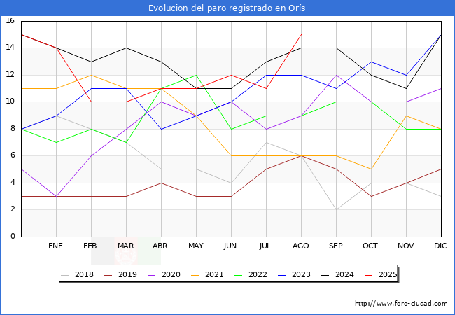 Evolucin de los datos de parados para el Municipio de Ors hasta Agosto del 2025.