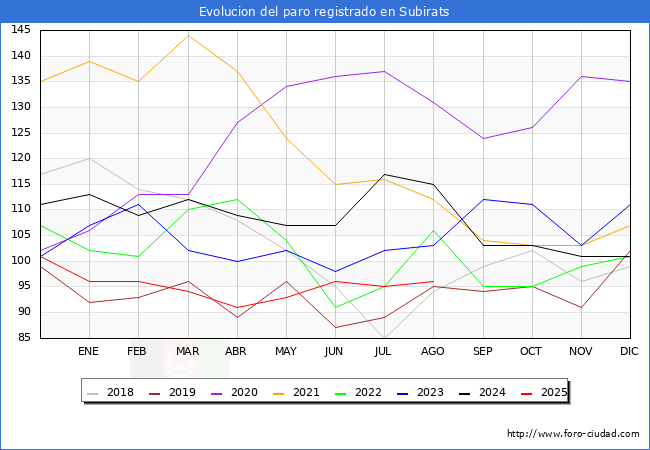 Evolucin de los datos de parados para el Municipio de Subirats hasta Agosto del 2025.