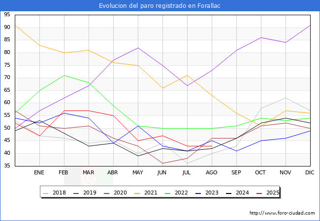 Evoluci�n de los datos de parados para el Municipio de Forallac hasta Agosto del 2025.