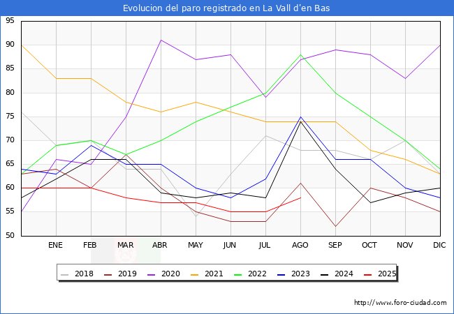 Evolucin de los datos de parados para el Municipio de La Vall d'en Bas hasta Agosto del 2025.