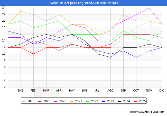 Evoluci�n de los datos de parados para el Municipio de Baix Pallars hasta Agosto del 2025.