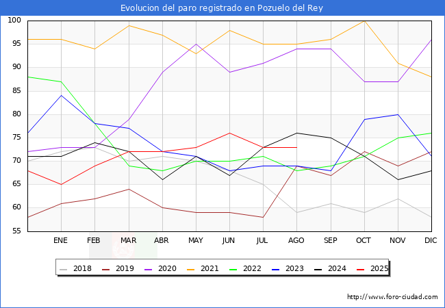 Evolucin de los datos de parados para el Municipio de Pozuelo del Rey hasta Agosto del 2025.