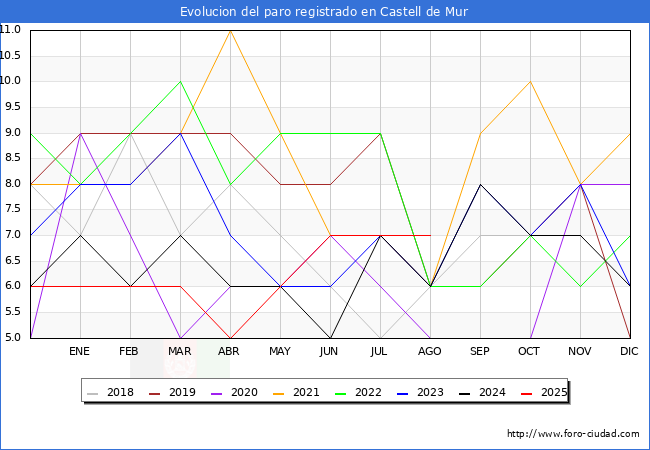Evolucin de los datos de parados para el Municipio de Castell de Mur hasta Agosto del 2025.