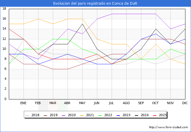 Evolucin de los datos de parados para el Municipio de Conca de Dalt hasta Agosto del 2025.
