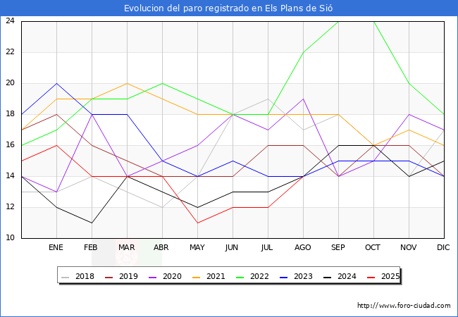 Evolucin de los datos de parados para el Municipio de Els Plans de Si hasta Agosto del 2025.