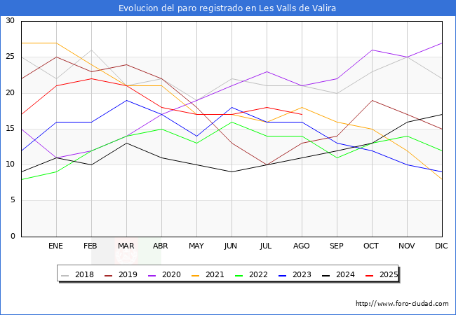 Evoluci�n de los datos de parados para el Municipio de Les Valls de Valira hasta Agosto del 2025.