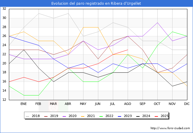 Evolucin de los datos de parados para el Municipio de Ribera d'Urgellet hasta Agosto del 2025.