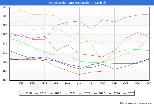 Evolucin de los datos de parados para el Municipio de Creixell hasta Agosto del 2025.