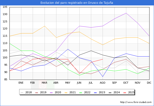 Evoluci�n de los datos de parados para el Municipio de Orusco de Taju�a hasta Agosto del 2025.