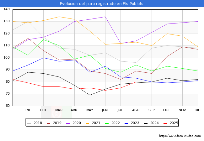 Evolucin de los datos de parados para el Municipio de Els Poblets hasta Agosto del 2025.
