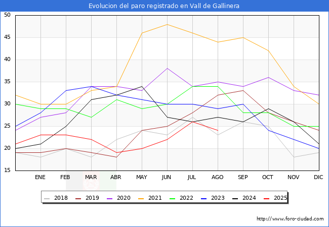 Evolucin de los datos de parados para el Municipio de Vall de Gallinera hasta Agosto del 2025.