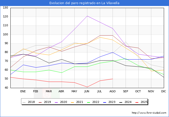Evolucin de los datos de parados para el Municipio de la Vilavella hasta Agosto del 2025.
